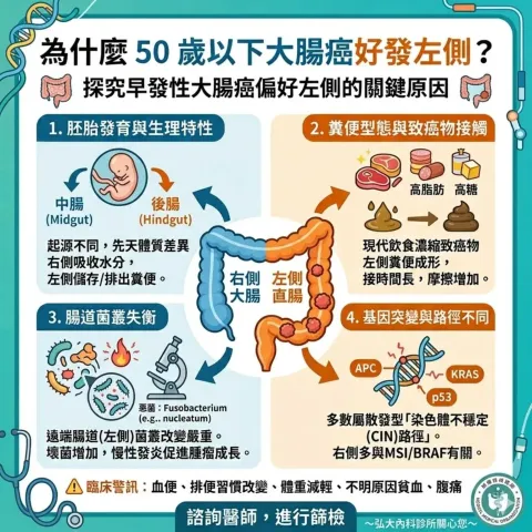 為什麼年輕人的大腸癌好發於左側
