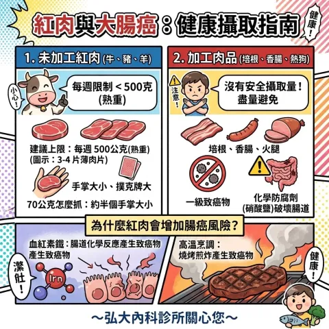 每天吃多少紅肉容易導致大腸癌？